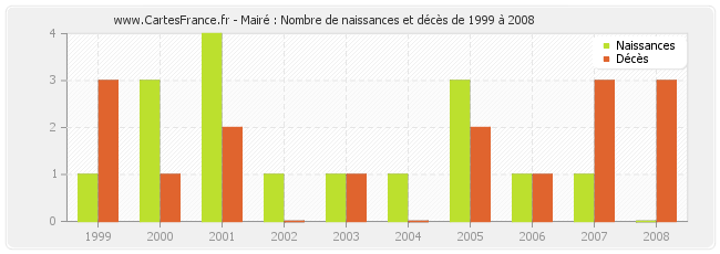 Mairé : Nombre de naissances et décès de 1999 à 2008