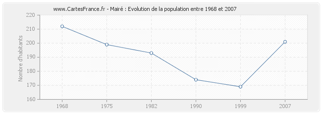 Population Mairé