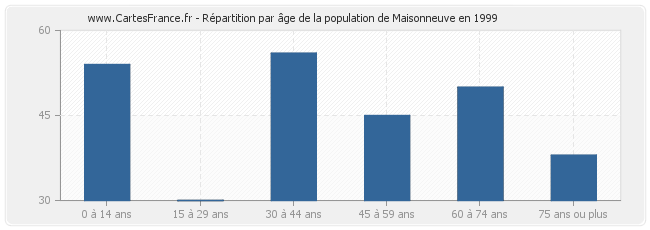 Répartition par âge de la population de Maisonneuve en 1999