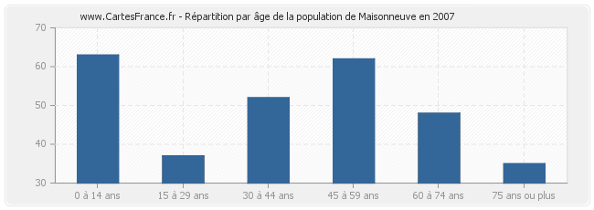 Répartition par âge de la population de Maisonneuve en 2007