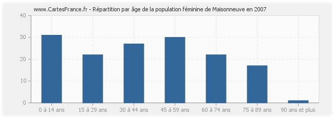 Répartition par âge de la population féminine de Maisonneuve en 2007