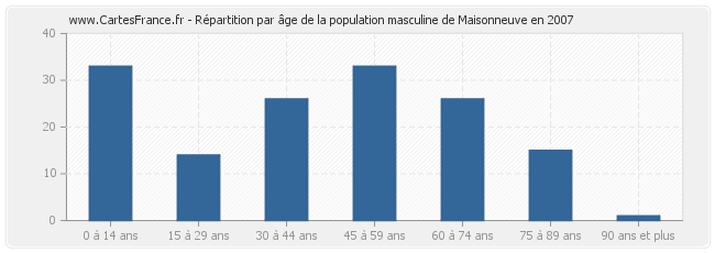 Répartition par âge de la population masculine de Maisonneuve en 2007