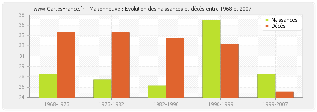 Maisonneuve : Evolution des naissances et décès entre 1968 et 2007