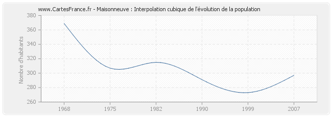 Maisonneuve : Interpolation cubique de l'évolution de la population
