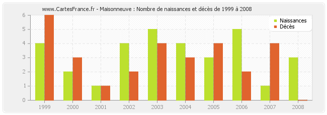 Maisonneuve : Nombre de naissances et décès de 1999 à 2008