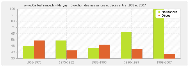 Marçay : Evolution des naissances et décès entre 1968 et 2007