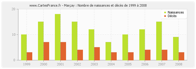 Marçay : Nombre de naissances et décès de 1999 à 2008