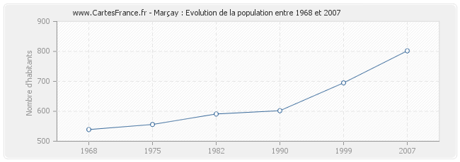 Population Marçay