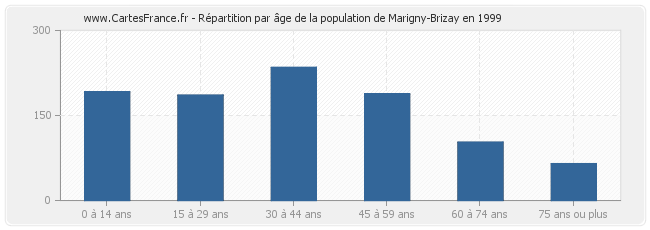 Répartition par âge de la population de Marigny-Brizay en 1999