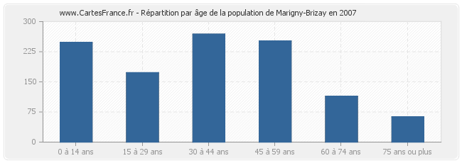 Répartition par âge de la population de Marigny-Brizay en 2007