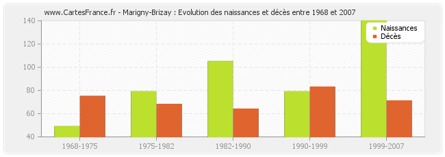 Marigny-Brizay : Evolution des naissances et décès entre 1968 et 2007