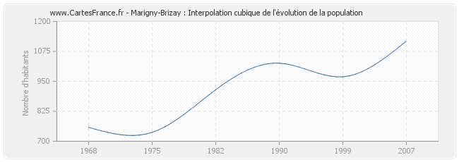 Marigny-Brizay : Interpolation cubique de l'évolution de la population
