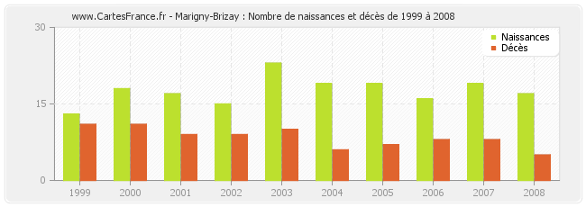 Marigny-Brizay : Nombre de naissances et décès de 1999 à 2008