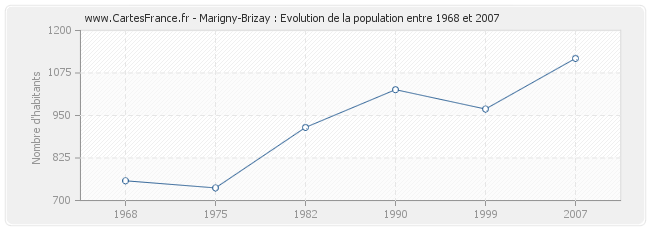 Population Marigny-Brizay