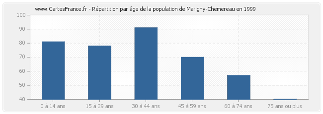 Répartition par âge de la population de Marigny-Chemereau en 1999