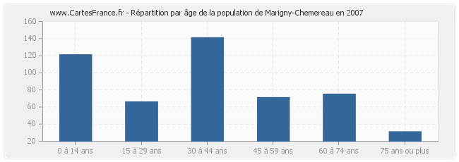 Répartition par âge de la population de Marigny-Chemereau en 2007