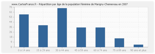Répartition par âge de la population féminine de Marigny-Chemereau en 2007