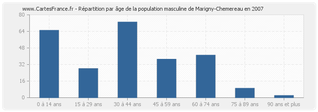 Répartition par âge de la population masculine de Marigny-Chemereau en 2007