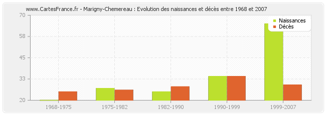 Marigny-Chemereau : Evolution des naissances et décès entre 1968 et 2007
