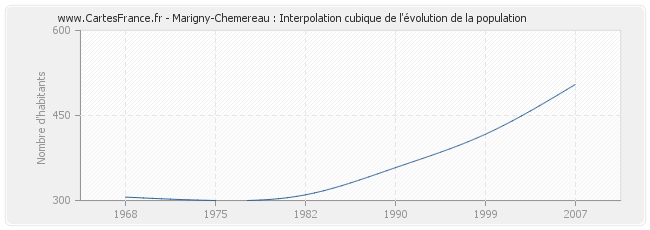 Marigny-Chemereau : Interpolation cubique de l'évolution de la population