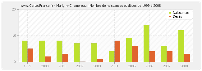 Marigny-Chemereau : Nombre de naissances et décès de 1999 à 2008
