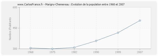 Population Marigny-Chemereau