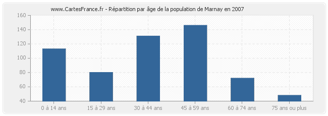 Répartition par âge de la population de Marnay en 2007