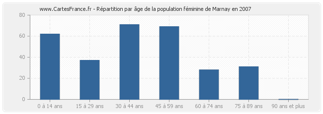 Répartition par âge de la population féminine de Marnay en 2007