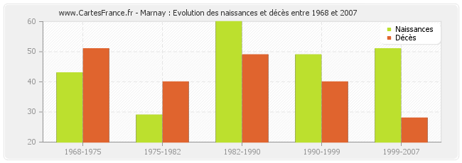 Marnay : Evolution des naissances et décès entre 1968 et 2007