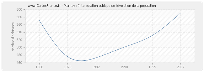 Marnay : Interpolation cubique de l'évolution de la population