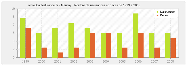 Marnay : Nombre de naissances et décès de 1999 à 2008