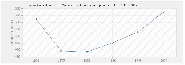 Population Marnay