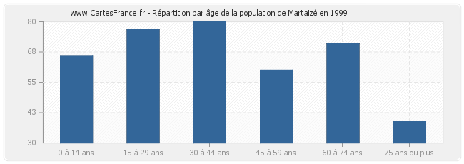 Répartition par âge de la population de Martaizé en 1999