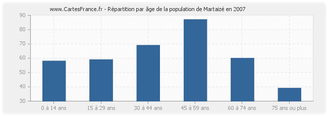 Répartition par âge de la population de Martaizé en 2007
