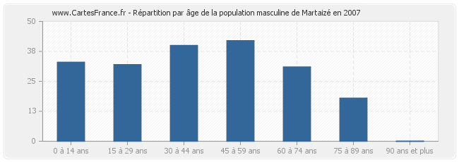 Répartition par âge de la population masculine de Martaizé en 2007