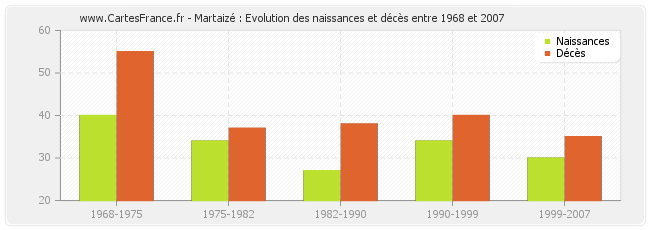 Martaizé : Evolution des naissances et décès entre 1968 et 2007