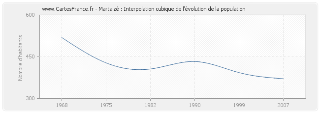 Martaizé : Interpolation cubique de l'évolution de la population