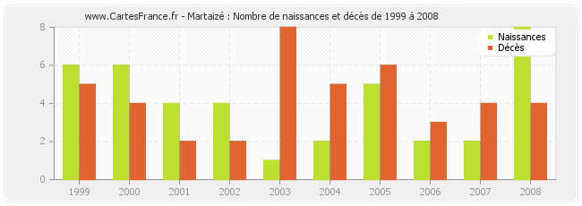 Martaizé : Nombre de naissances et décès de 1999 à 2008