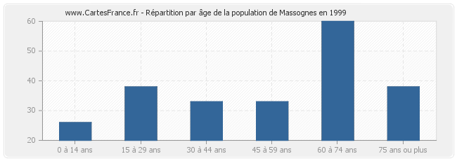 Répartition par âge de la population de Massognes en 1999