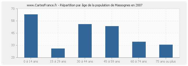 Répartition par âge de la population de Massognes en 2007