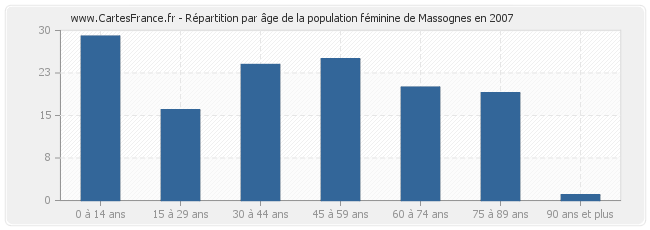 Répartition par âge de la population féminine de Massognes en 2007