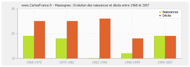 Massognes : Evolution des naissances et décès entre 1968 et 2007
