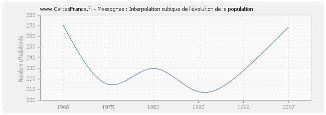 Massognes : Interpolation cubique de l'évolution de la population