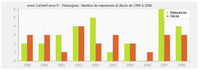 Massognes : Nombre de naissances et décès de 1999 à 2008