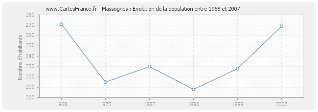 Population Massognes