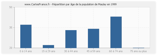 Répartition par âge de la population de Maulay en 1999