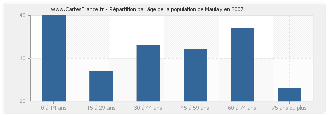 Répartition par âge de la population de Maulay en 2007