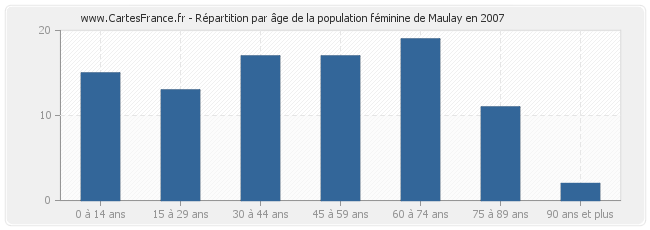 Répartition par âge de la population féminine de Maulay en 2007