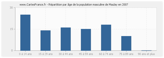 Répartition par âge de la population masculine de Maulay en 2007