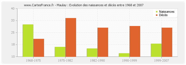 Maulay : Evolution des naissances et décès entre 1968 et 2007